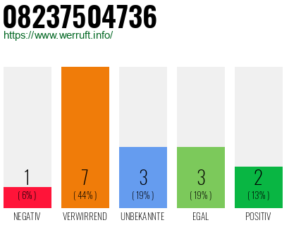 Rufnummer 08237504736 Telefonnummer 08237504736