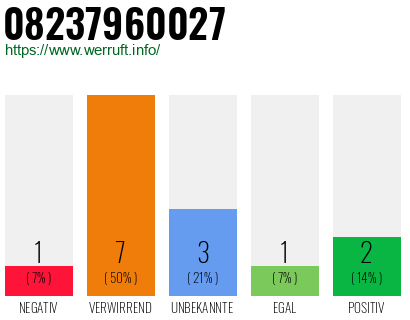 Rufnummer 08237960027 Telefonnummer 08237960027