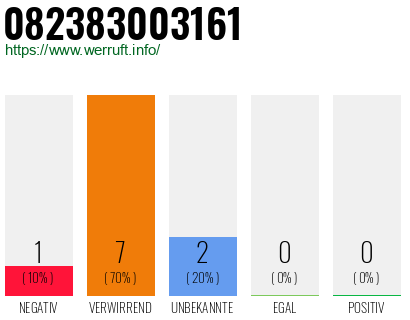 Rufnummer 082383003161 Telefonnummer 082383003161