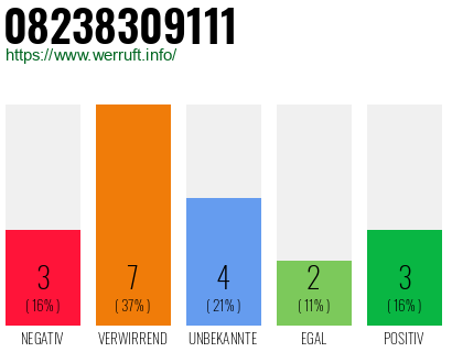 Rufnummer 08238309111 Telefonnummer 08238309111
