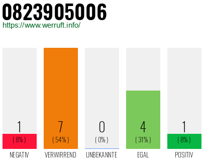 Rufnummer 0823905006 Telefonnummer 0823905006