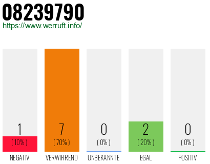 Rufnummer 08239790 Telefonnummer 08239790