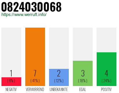 Rufnummer 0824030068 Telefonnummer 0824030068