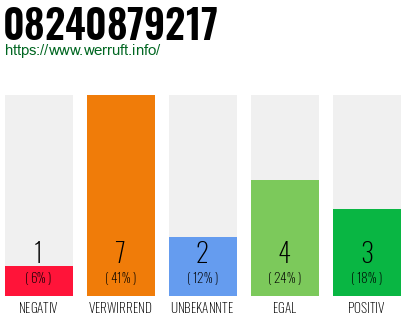 Rufnummer 08240879217 Telefonnummer 08240879217