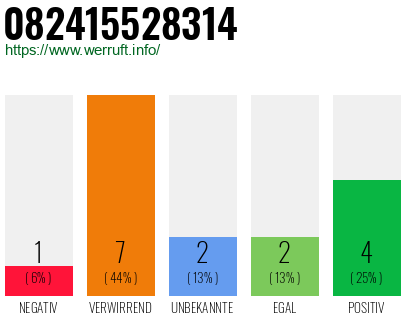 Rufnummer 082415528314 Telefonnummer 082415528314