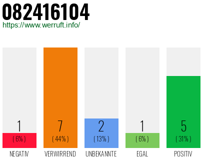 Rufnummer 082416104 Telefonnummer 082416104