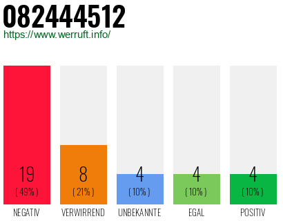 Rufnummer 082444512 Telefonnummer 082444512