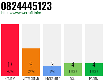 Rufnummer 0824445123 Telefonnummer 0824445123