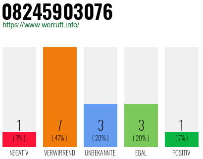 Rufnummer 08245903076 Telefonnummer 08245903076