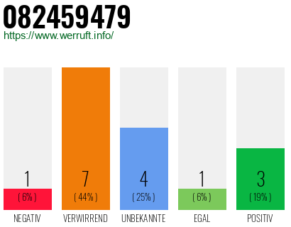 Rufnummer 082459479 Telefonnummer 082459479