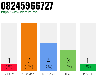 Rufnummer 08245966727 Telefonnummer 08245966727