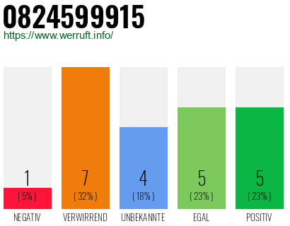 Rufnummer 0824599915 Telefonnummer 0824599915