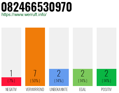 Rufnummer 082466530970 Telefonnummer 082466530970