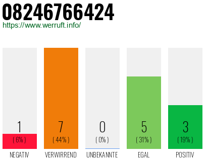 Rufnummer 08246766424 Telefonnummer 08246766424