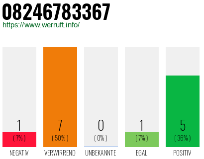 Rufnummer 08246783367 Telefonnummer 08246783367