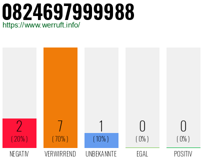 Rufnummer 0824697999988 Telefonnummer 0824697999988