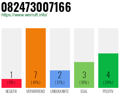 Rufnummer 082473007166 Telefonnummer 082473007166