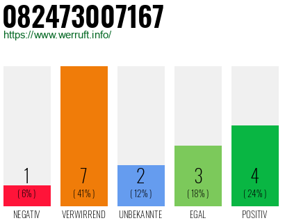 Rufnummer 082473007167 Telefonnummer 082473007167