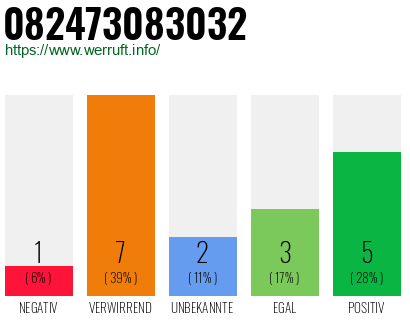 Rufnummer 082473083032 Telefonnummer 082473083032