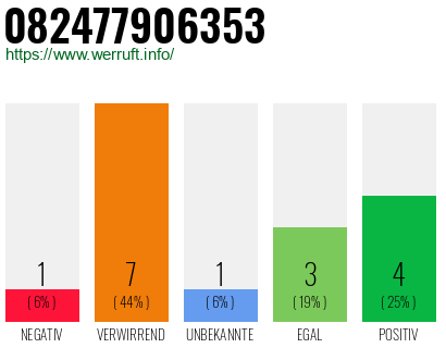 Rufnummer 082477906353 Telefonnummer 082477906353