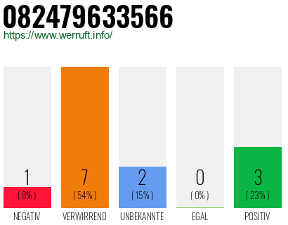 Rufnummer 082479633566 Telefonnummer 082479633566
