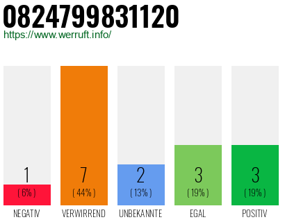 Rufnummer 0824799831120 Telefonnummer 0824799831120