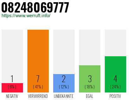 Rufnummer 08248069777 Telefonnummer 08248069777