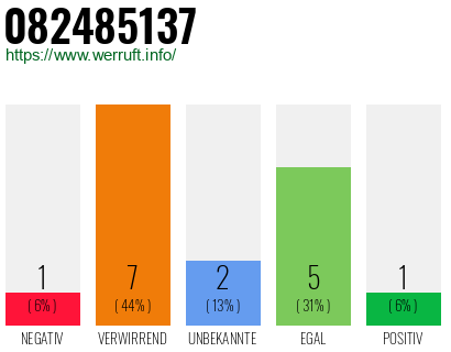 Rufnummer 082485137 Telefonnummer 082485137