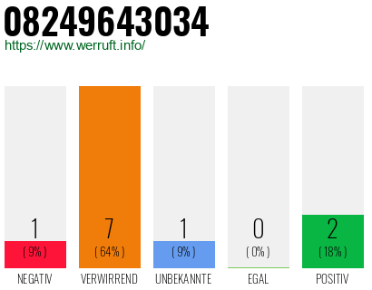 Rufnummer 08249643034 Telefonnummer 08249643034