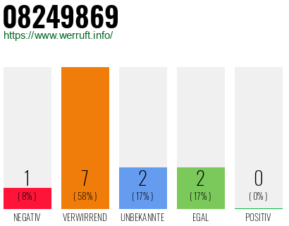 Rufnummer 08249869 Telefonnummer 08249869