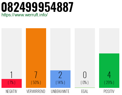 Rufnummer 082499954887 Telefonnummer 082499954887
