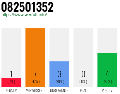 Rufnummer 082501352 Telefonnummer 082501352