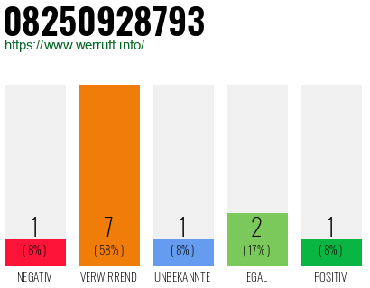 Rufnummer 08250928793 Telefonnummer 08250928793