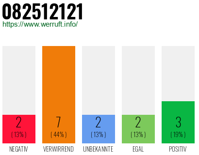 Rufnummer 082512121 Telefonnummer 082512121