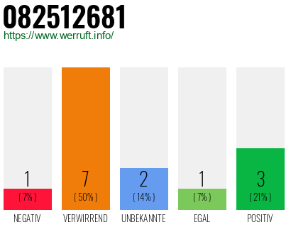 Rufnummer 082512681 Telefonnummer 082512681