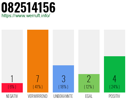 Rufnummer 082514156 Telefonnummer 082514156