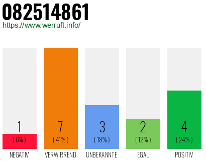 Rufnummer 082514861 Telefonnummer 082514861