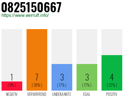 Rufnummer 0825150667 Telefonnummer 0825150667