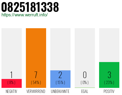 Rufnummer 0825181338 Telefonnummer 0825181338