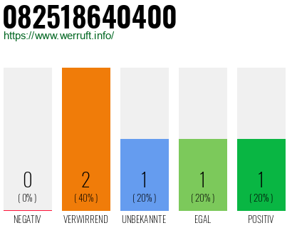 Rufnummer 082518640400 Telefonnummer 082518640400