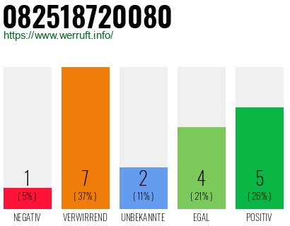 Rufnummer 082518720080 Telefonnummer 082518720080