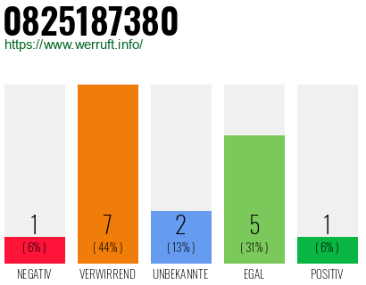 Rufnummer 0825187380 Telefonnummer 0825187380