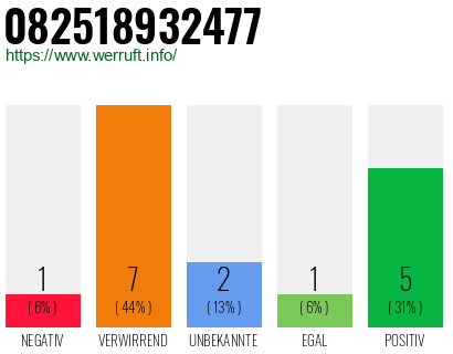 Rufnummer 082518932477 Telefonnummer 082518932477