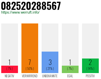 Rufnummer 082520288567 Telefonnummer 082520288567