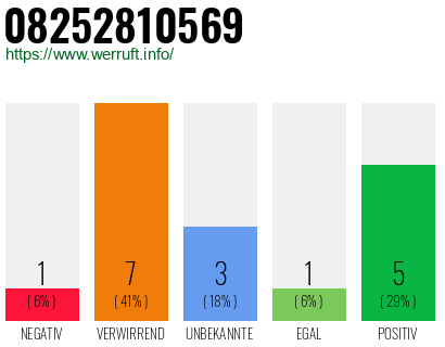Rufnummer 08252810569 Telefonnummer 08252810569