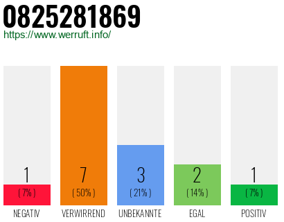 Rufnummer 0825281869 Telefonnummer 0825281869