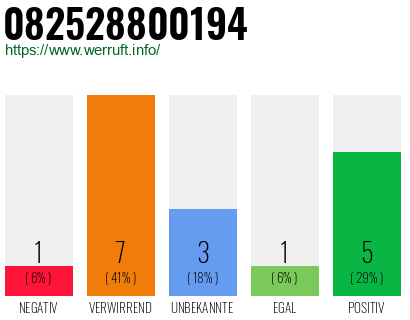 Rufnummer 082528800194 Telefonnummer 082528800194