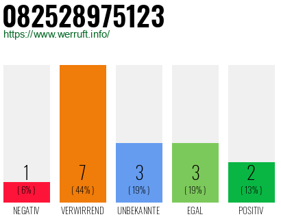 Rufnummer 082528975123 Telefonnummer 082528975123