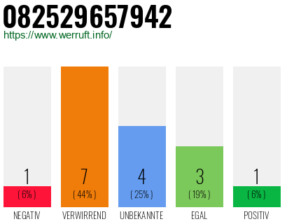 Rufnummer 082529657942 Telefonnummer 082529657942