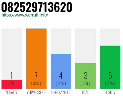 Rufnummer 082529713620 Telefonnummer 082529713620